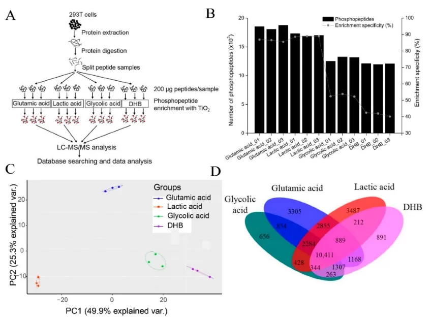 Figure 3. Comparison of four TiO2-based phosphopeptide enrichment methods using different non-phosphopeptide excluders